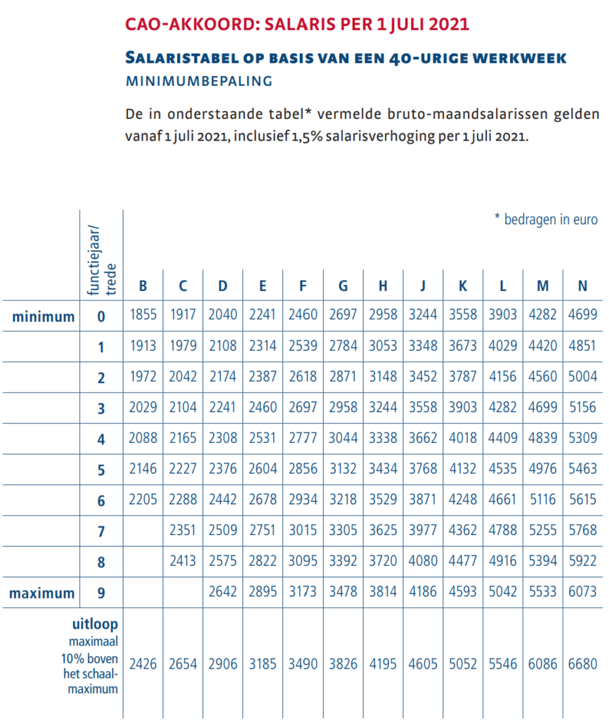 Cao Archieven Stichting Fonds Architectenbureaus