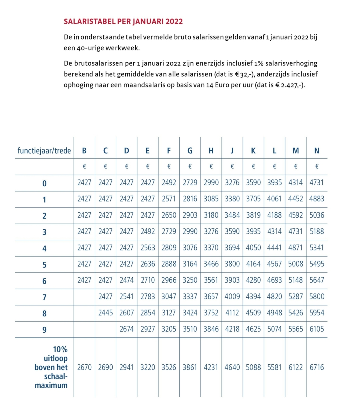 Salaristabel januari 2022 Stichting Fonds Architectenbureaus