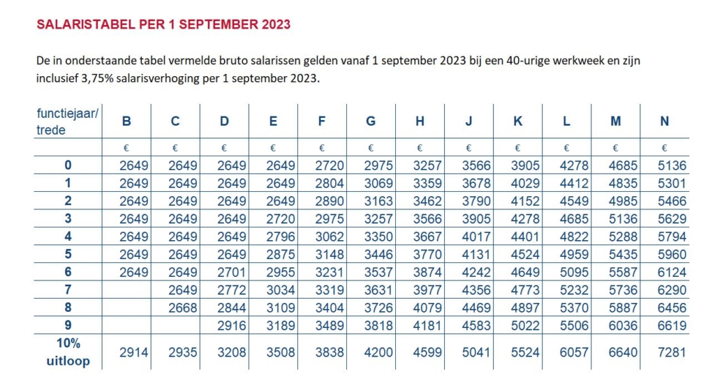 Akkoord cao architectenbranche 2023 definitief Stichting Fonds